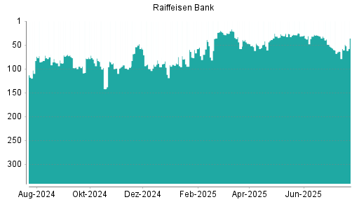 BOTSI®-Advisor Hochstufung Raiffeisen Bank von Rang 31 auf ...