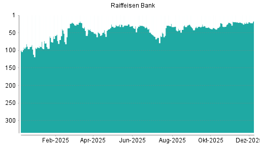 BOTSI®-Advisor Hochstufung Raiffeisen Bank von Rang 23 auf ...