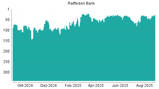 BOTSI®-Advisor Hochstufung Raiffeisen Bank von Rang 28 auf ...