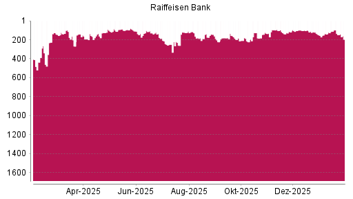 BOTSI®-Advisor Hochstufung Raiffeisen Bank von Rang 193 auf ...