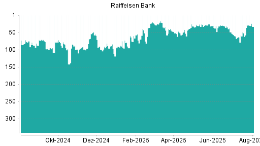 BOTSI®-Advisor Hochstufung Raiffeisen Bank von Rang 29 auf ...