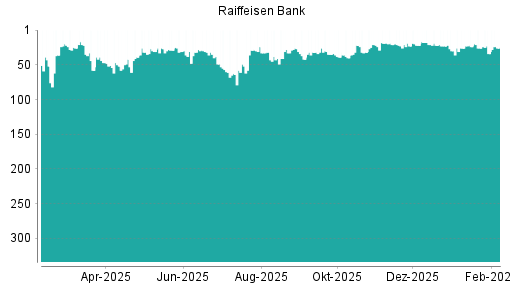 BOTSI®-Advisor Hochstufung Raiffeisen Bank von Rang 22 auf ...