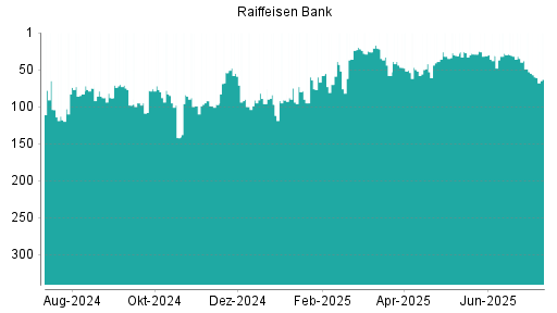 BOTSI®-Advisor Abstufung Raiffeisen Bank von Rang 32 auf ...