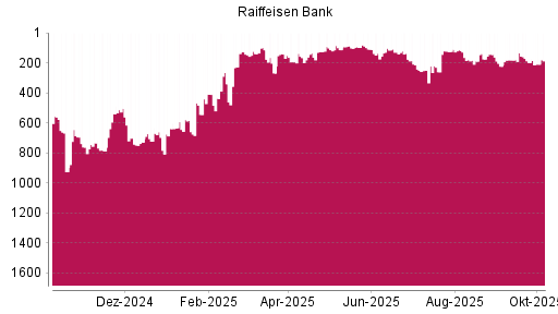 BOTSI®-Advisor Abstufung Raiffeisen Bank von Rang 142 auf ...