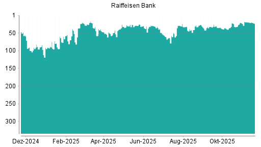 BOTSI®-Advisor Abstufung Raiffeisen Bank von Rang 32 auf ...