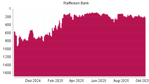 BOTSI®-Advisor Abstufung Raiffeisen Bank von Rang 409 auf ...