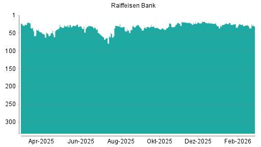 BOTSI®-Advisor Abstufung Raiffeisen Bank von Rang 28 auf ...