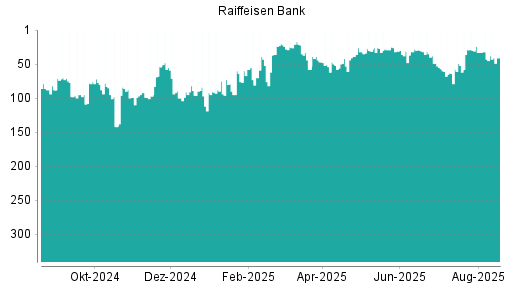 BOTSI®-Advisor belässt Raiffeisen Bank weiter auf ...