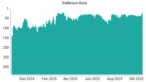 BOTSI®-Advisor Hochstufung Raiffeisen Bank von Rang 40 auf ...