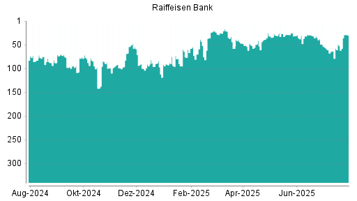 BOTSI®-Advisor Hochstufung Raiffeisen Bank von Rang 49 auf ...