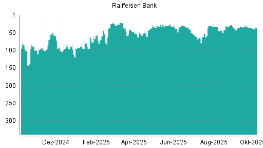 BOTSI®-Advisor belässt Raiffeisen Bank weiter auf ...