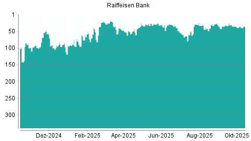 BOTSI®-Advisor Hochstufung Raiffeisen Bank von Rang 41 auf ...
