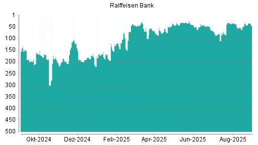 BOTSI®-Advisor Abstufung Raiffeisen Bank von Rang 198 auf Rang 208