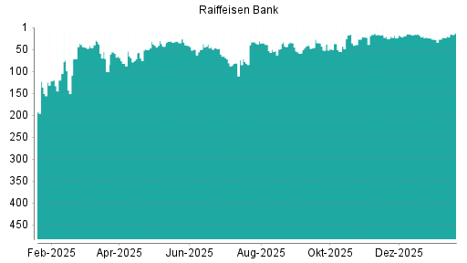 BOTSI®-Advisor Hochstufung Raiffeisen Bank von Rang 115 auf Rang 97