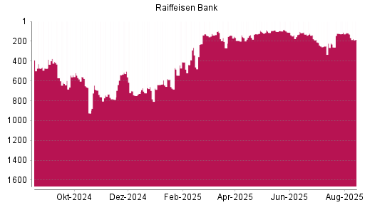 BOTSI®-Advisor Hochstufung Raiffeisen Bank von Rang 591 auf ...