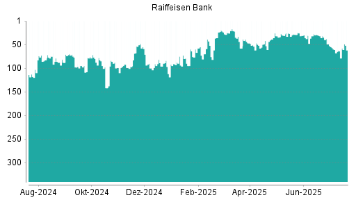 BOTSI®-Advisor Hochstufung Raiffeisen Bank von Rang 63 auf ...