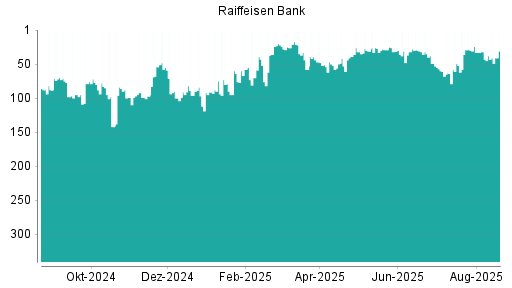 BOTSI®-Advisor Abstufung Raiffeisen Bank von Rang 32 auf ...
