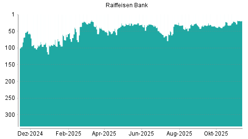 BOTSI®-Advisor Hochstufung Raiffeisen Bank von Rang 21 auf ...