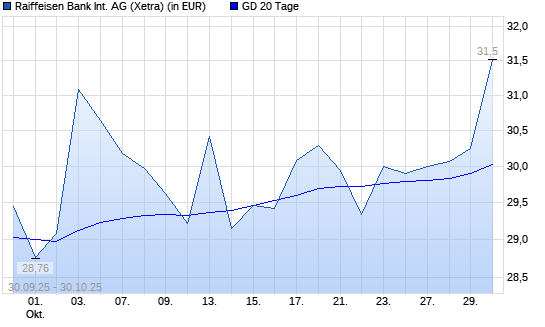 Raiffeisen Bank-Aktie unter 20-Tage-Linie