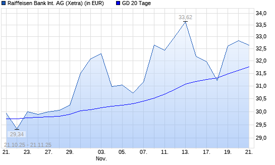 Raiffeisen Bank-Aktie über 20-Tage-Linie
