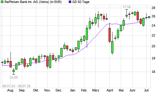 Raiffeisen Bank-Aktie unter 50-Tage-Linie