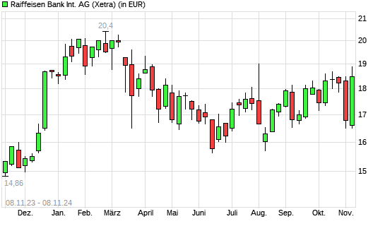 Raiffeisen Bank-Aktie mit neuem 6-Monats-Hoch