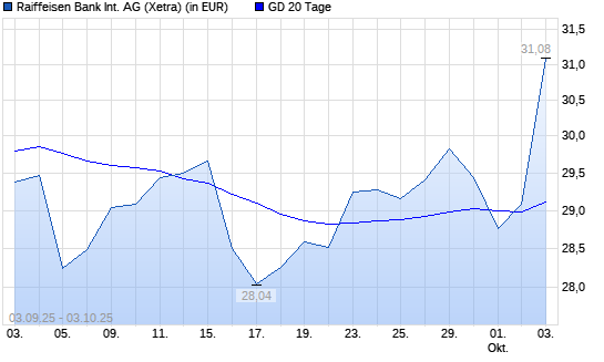Raiffeisen Bank-Aktie unter 20-Tage-Linie