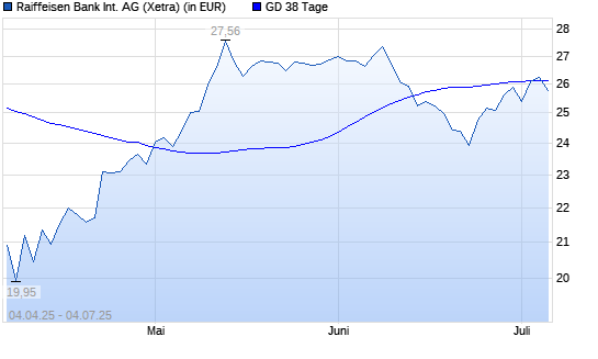 Raiffeisen Bank-Aktie unter 38-Tage-Linie