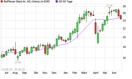 Raiffeisen Bank-Aktie unter 50-Tage-Linie