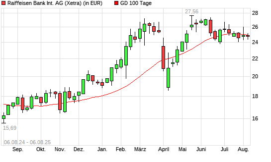 Raiffeisen Bank-Aktie unter 100-Tage-Linie