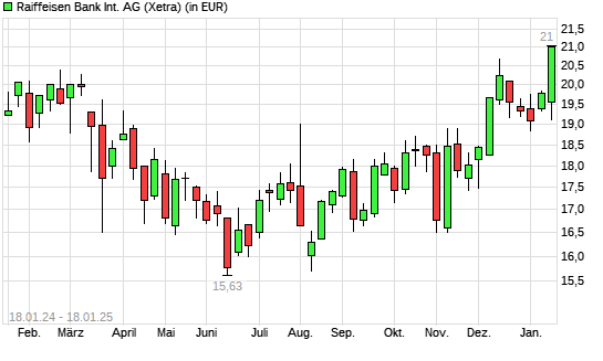 Raiffeisen Bank-Aktie mit neuem 12-Monats-Hoch