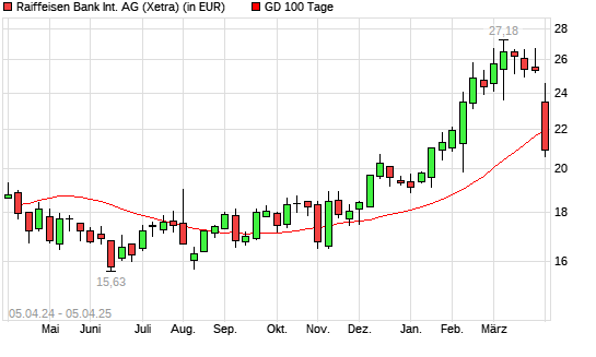 Raiffeisen Bank-Aktie unter 100-Tage-Linie