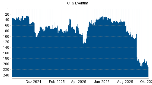 BOTSI®-Advisor Hochstufung CTS Eventim von Rang 81 auf ...