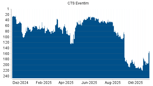BOTSI®-Advisor Hochstufung CTS Eventim von Rang 192 auf ...