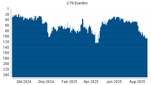 BOTSI®-Advisor Abstufung CTS Eventim von Rang 94 auf ...