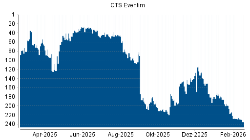BOTSI®-Advisor Abstufung CTS Eventim von Rang 199 auf ...