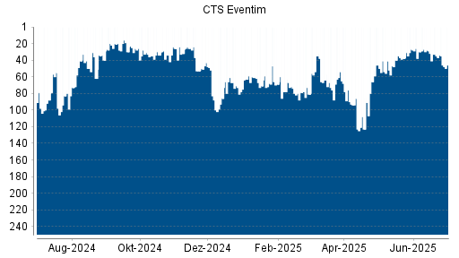 BOTSI®-Advisor Hochstufung CTS Eventim von Rang 165 auf Rang 155