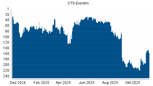 BOTSI®-Advisor Abstufung CTS Eventim von Rang 151 auf ...