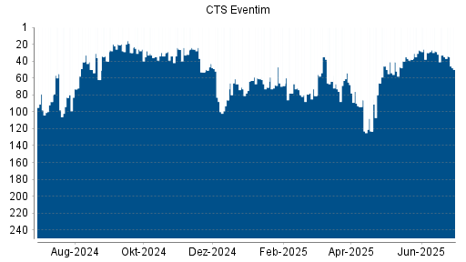 BOTSI®-Advisor Abstufung CTS Eventim von Rang 33 auf ...