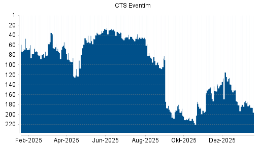 BOTSI®-Advisor Abstufung CTS Eventim von Rang 151 auf ...