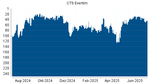 BOTSI®-Advisor Abstufung CTS Eventim von Rang 54 auf ...