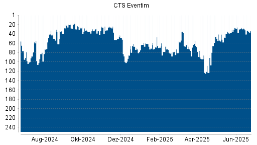 BOTSI®-Advisor Abstufung CTS Eventim von Rang 28 auf ...