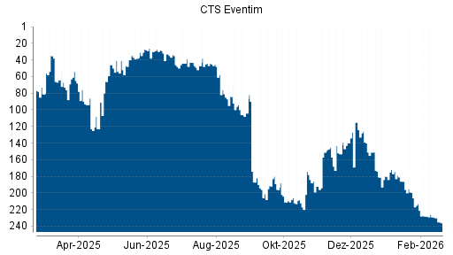 BOTSI®-Advisor Abstufung CTS Eventim von Rang 229 auf ...