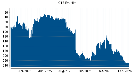 BOTSI®-Advisor Abstufung CTS Eventim von Rang 213 auf ...