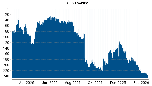 BOTSI®-Advisor Abstufung CTS Eventim von Rang 228 auf ...