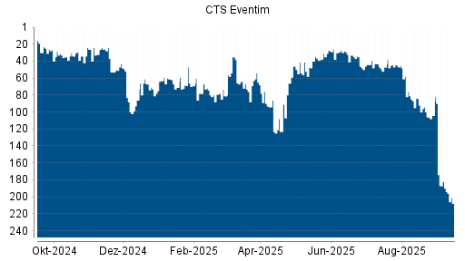 BOTSI®-Advisor Abstufung CTS Eventim von Rang 104 auf Rang 187