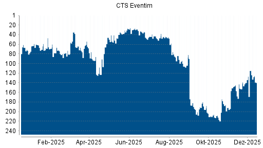 BOTSI®-Advisor Hochstufung CTS Eventim von Rang 153 auf ...