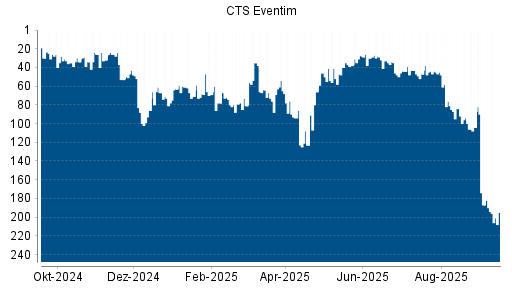 BOTSI®-Advisor Abstufung CTS Eventim von Rang 104 auf Rang 187