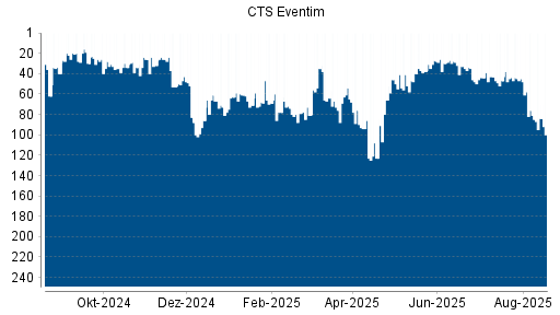 BOTSI®-Advisor Abstufung CTS Eventim von Rang 28 auf ...