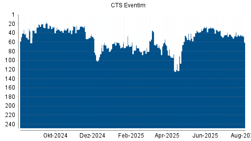 BOTSI®-Advisor Hochstufung CTS Eventim von Rang 99 auf Rang 80